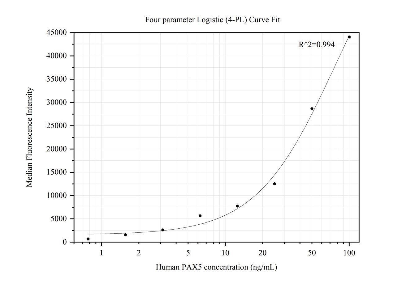Cytometric bead array standard curve of MP50228-3